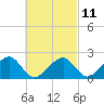 Eel Point tide chart for Saturday, March 11, 2023