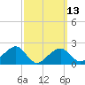 Eel Point tide chart for Monday, March 13, 2023