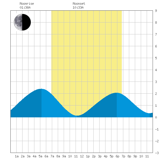 Eel Point tide chart for Tuesday, March 14, 2023