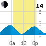 Eel Point tide chart for Tuesday, March 14, 2023