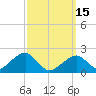 Eel Point tide chart for Wednesday, March 15, 2023