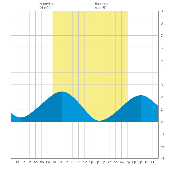 Eel Point tide chart for Friday, March 17, 2023
