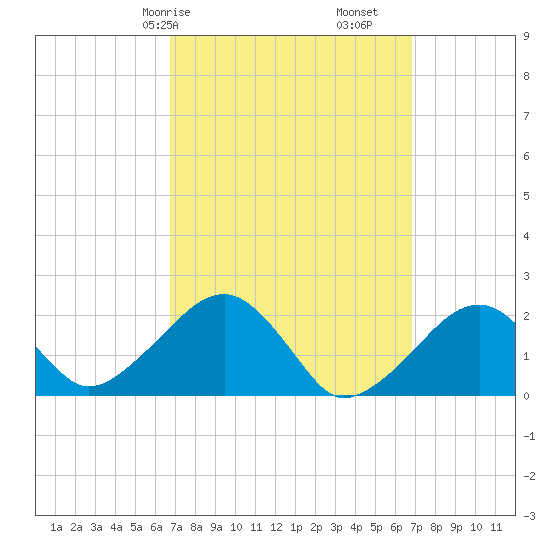 Eel Point tide chart for Saturday, March 18, 2023