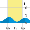Eel Point tide chart for Wednesday, March 1, 2023
