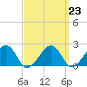 Eel Point tide chart for Thursday, March 23, 2023