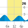 Eel Point tide chart for Sunday, March 26, 2023