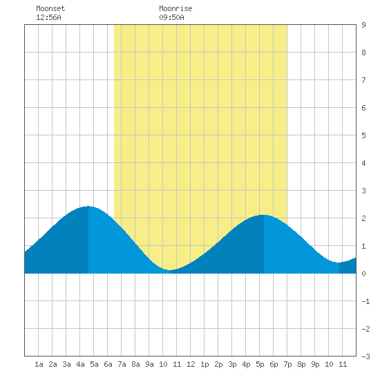 Eel Point tide chart for Monday, March 27, 2023