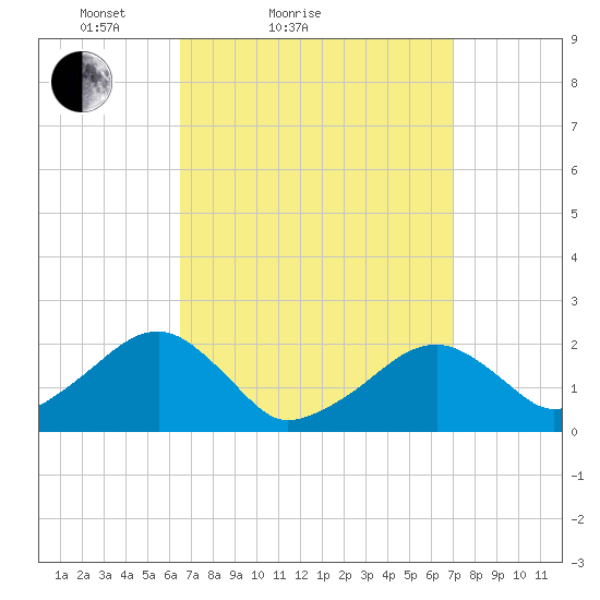 Eel Point tide chart for Tuesday, March 28, 2023