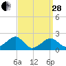 Eel Point tide chart for Tuesday, March 28, 2023
