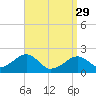 Eel Point tide chart for Wednesday, March 29, 2023