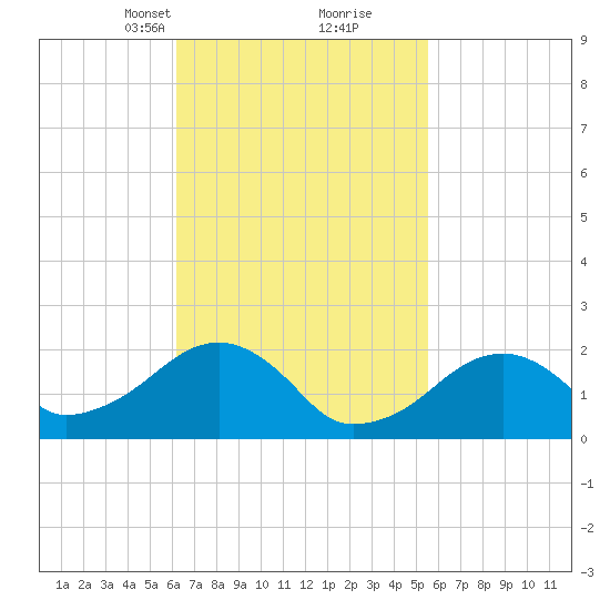 Eel Point tide chart for Thursday, March 2, 2023