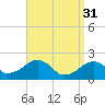 Eel Point tide chart for Friday, March 31, 2023
