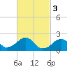 Eel Point tide chart for Friday, March 3, 2023