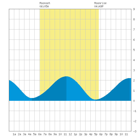 Eel Point tide chart for Monday, March 6, 2023