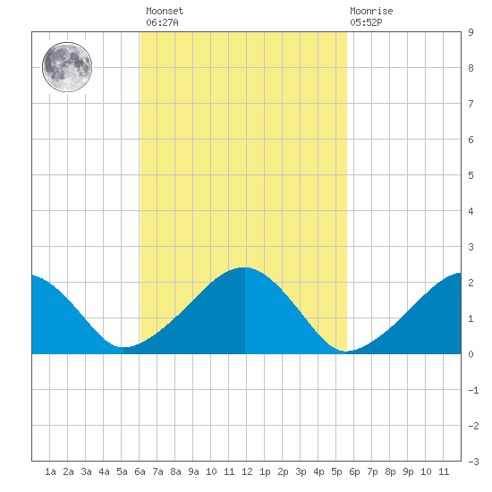 Eel Point tide chart for Tuesday, March 7, 2023