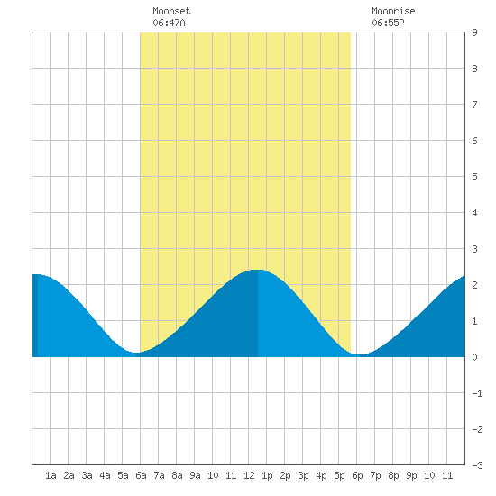 Eel Point tide chart for Wednesday, March 8, 2023