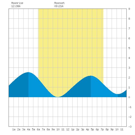 Eel Point tide chart for Tuesday, April 11, 2023