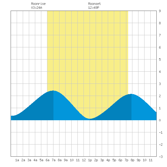 Eel Point tide chart for Friday, April 14, 2023
