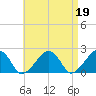 Eel Point tide chart for Wednesday, April 19, 2023