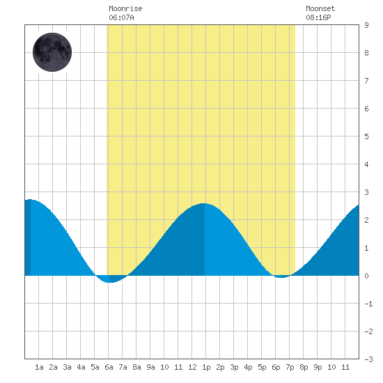 Eel Point tide chart for Thursday, April 20, 2023