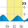 Eel Point tide chart for Sunday, April 23, 2023