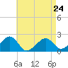 Eel Point tide chart for Monday, April 24, 2023