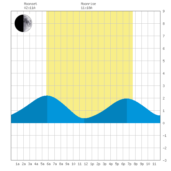Eel Point tide chart for Thursday, April 27, 2023
