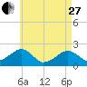 Eel Point tide chart for Thursday, April 27, 2023