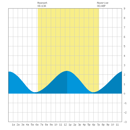 Eel Point tide chart for Wednesday, April 5, 2023