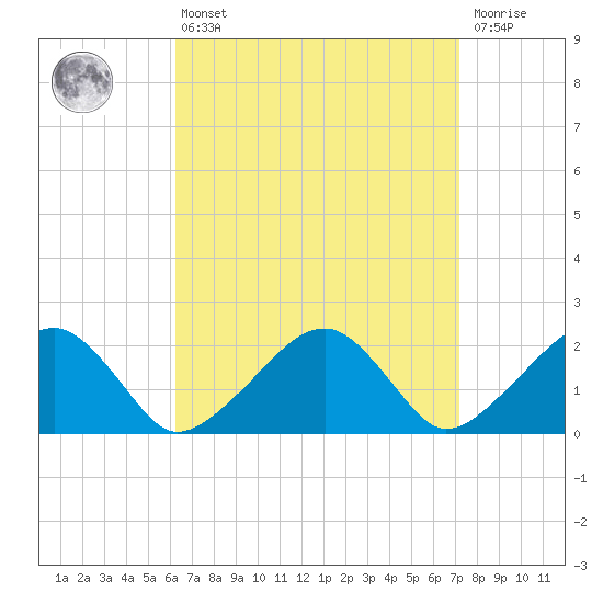 Eel Point tide chart for Thursday, April 6, 2023