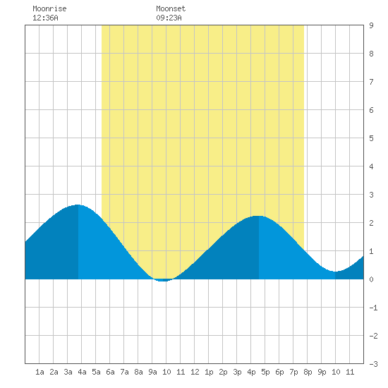 Eel Point tide chart for Wednesday, May 10, 2023