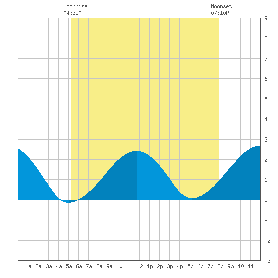 Eel Point tide chart for Thursday, May 18, 2023
