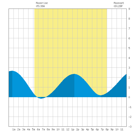 Eel Point tide chart for Saturday, May 20, 2023