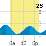 Eel Point tide chart for Tuesday, May 23, 2023
