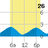 Eel Point tide chart for Friday, May 26, 2023