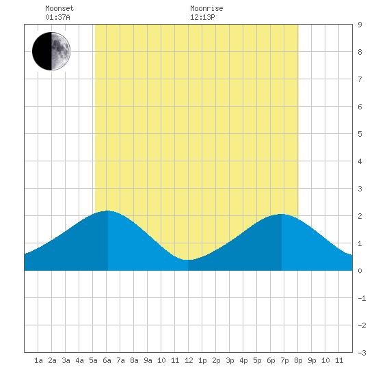 Eel Point tide chart for Saturday, May 27, 2023