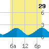 Eel Point tide chart for Monday, May 29, 2023