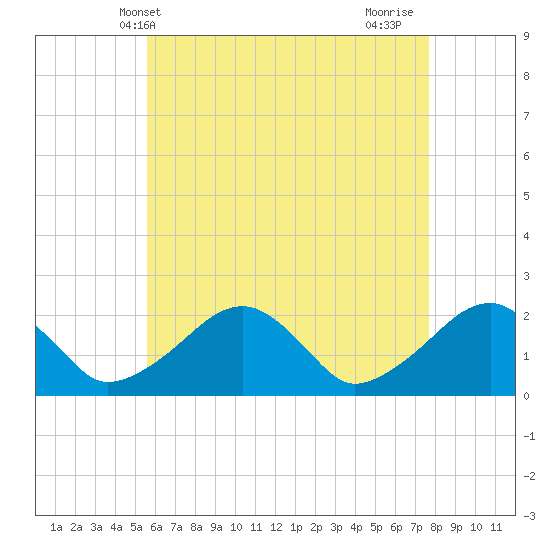 Eel Point tide chart for Tuesday, May 2, 2023