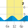 Eel Point tide chart for Tuesday, May 2, 2023