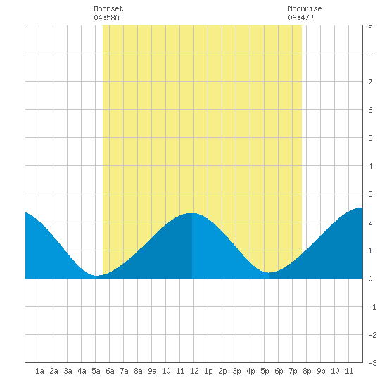 Eel Point tide chart for Thursday, May 4, 2023
