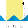 Eel Point tide chart for Thursday, May 4, 2023