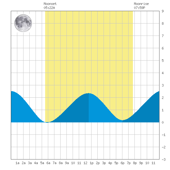 Eel Point tide chart for Friday, May 5, 2023