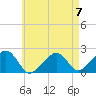 Eel Point tide chart for Sunday, May 7, 2023
