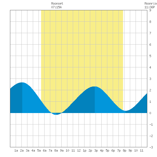 Eel Point tide chart for Monday, May 8, 2023