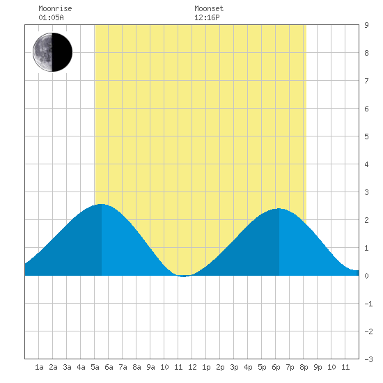 Eel Point tide chart for Saturday, June 10, 2023