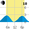 Eel Point tide chart for Saturday, June 10, 2023