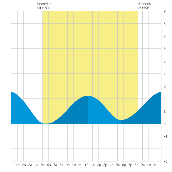 Eel Point tide chart for Saturday, June 17, 2023