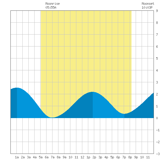 Eel Point tide chart for Monday, June 19, 2023