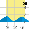 Eel Point tide chart for Sunday, June 25, 2023