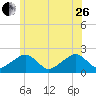 Eel Point tide chart for Monday, June 26, 2023